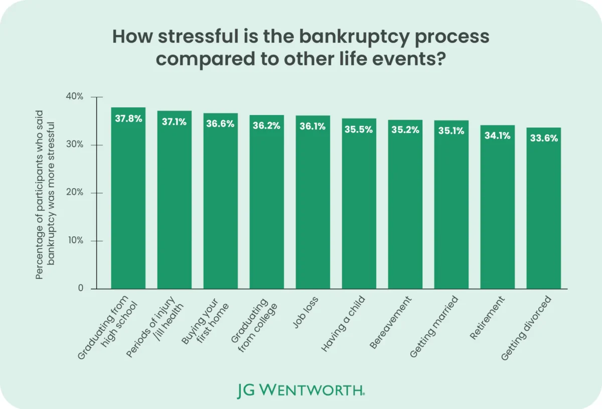 Bankruptcy stress chart