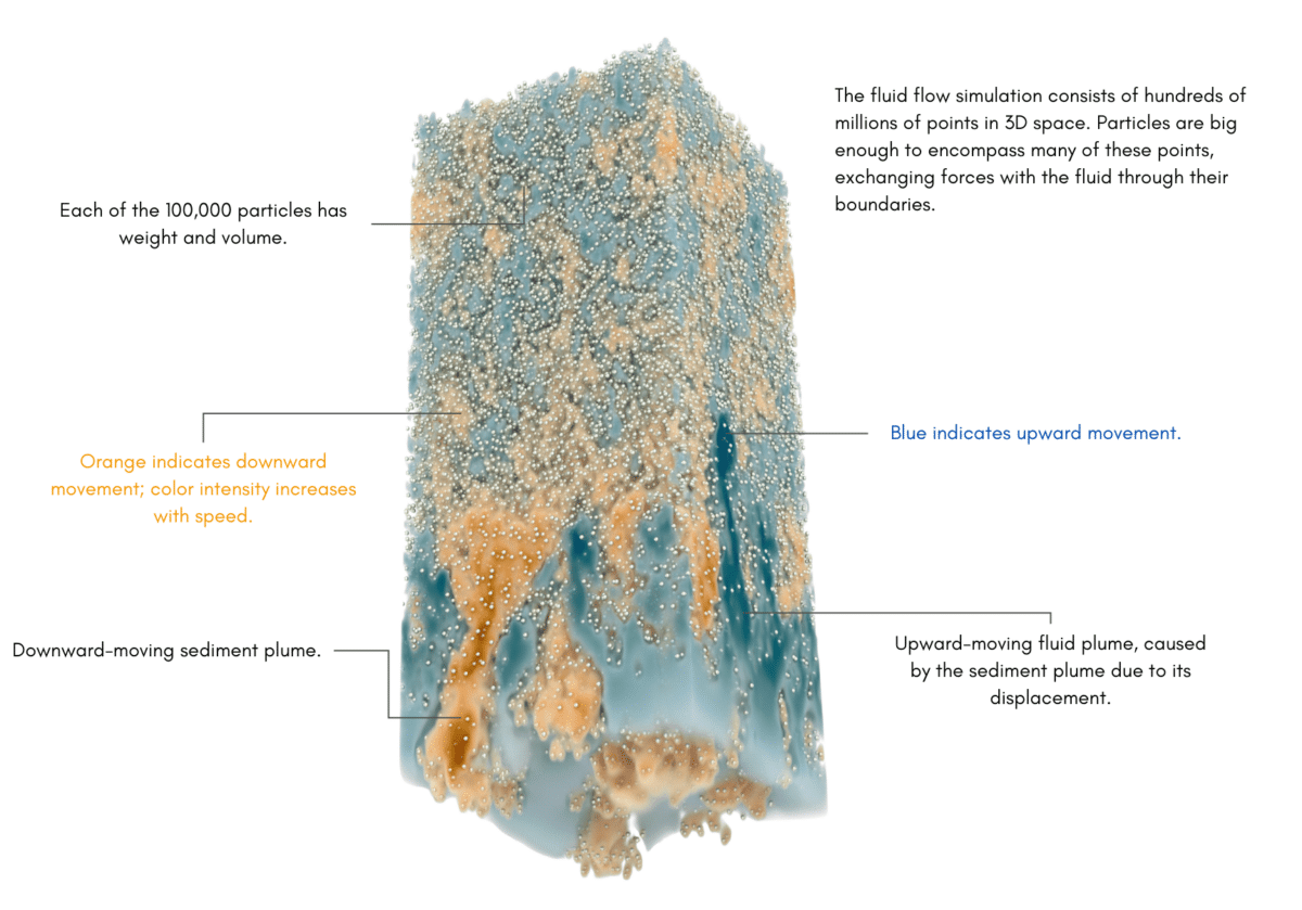 Sediment acceleration