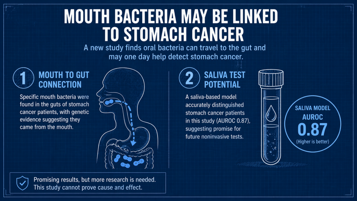 Oral bacteria stomach cancer infographic