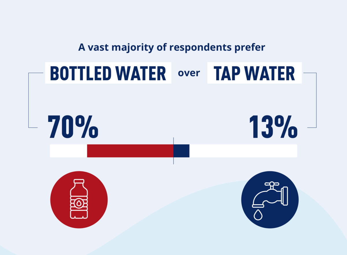 Bottled vs Tap Water survey results
