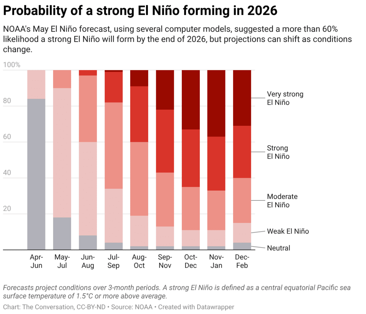 Super El Nino Probability