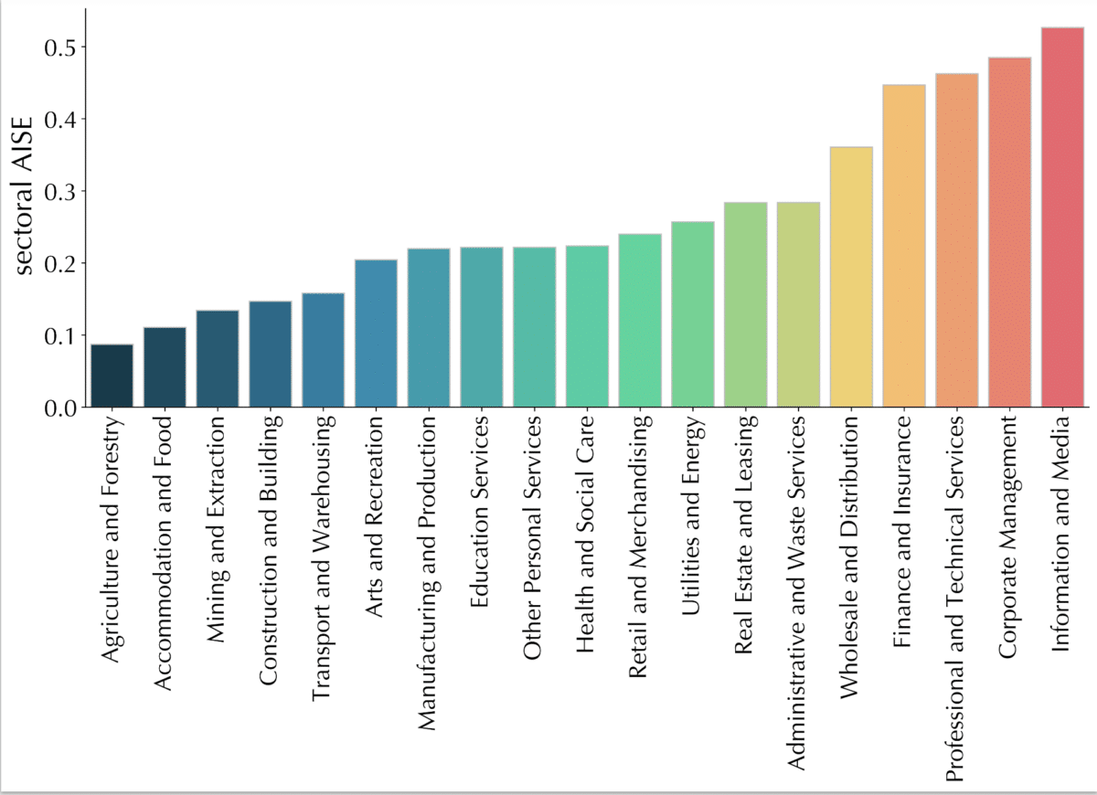 AI jobs bar chart
