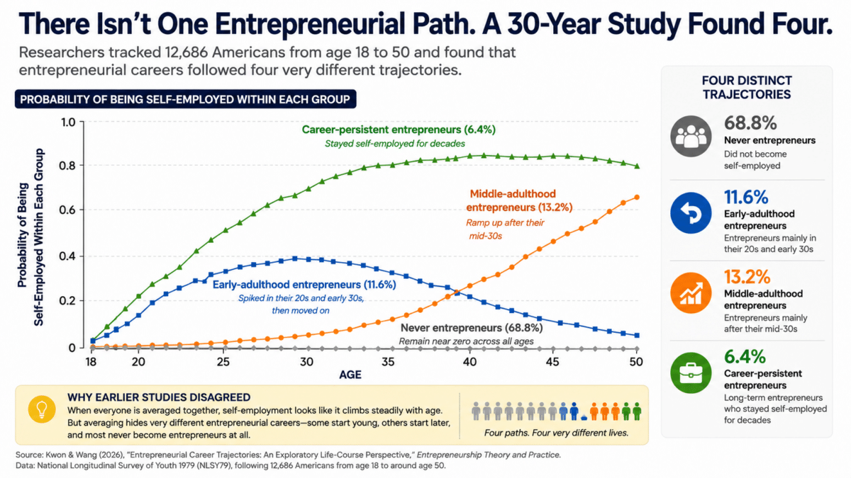 Entrepreneur study infographic