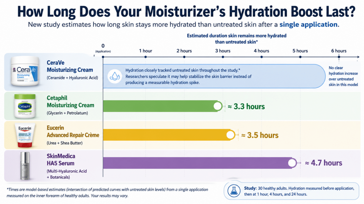 Infographic comparing how long four popular moisturizers kept skin more hydrated than untreated skin after a single application in healthy adults.