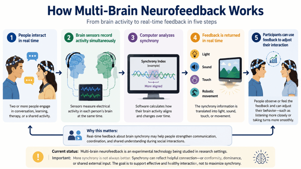 Infographic showing how multi-neuro feedback functions.