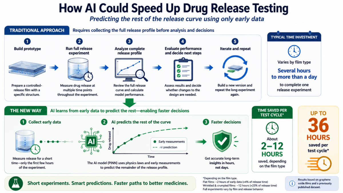 Infographic comparing traditional drug release testing and an AI-assisted approach that predicts the rest of the drug release experiment from initial measurements. This could potentially save up to 36 hours of clinical testing time.