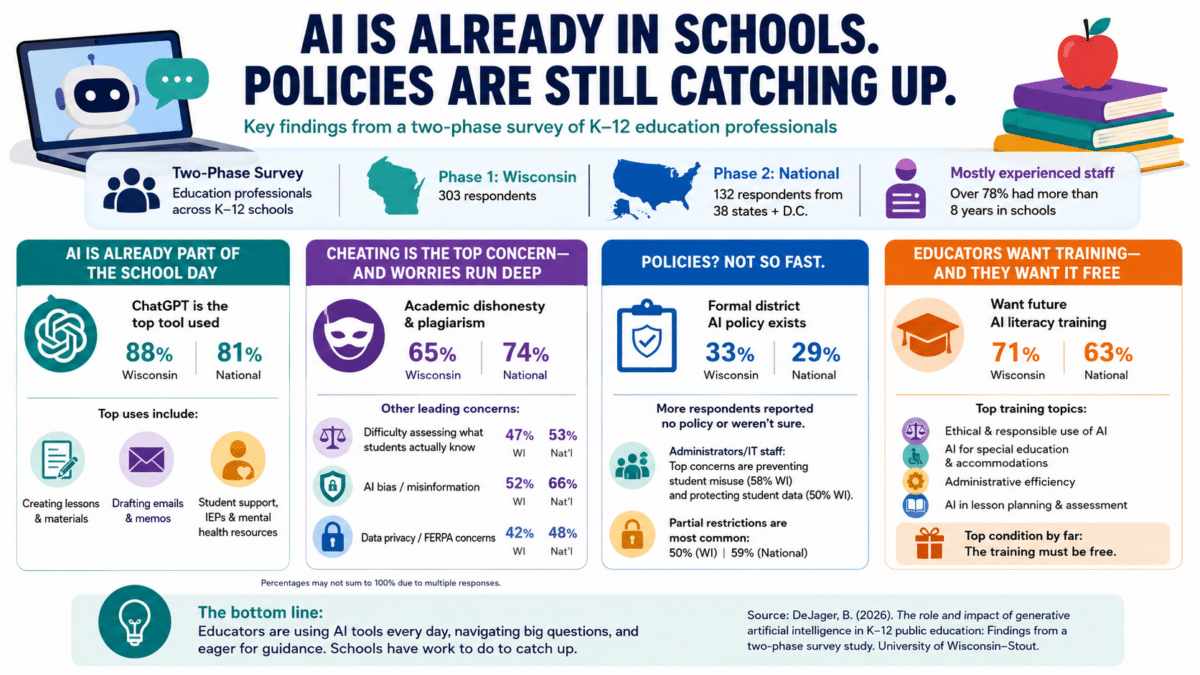 Infographic summarizing a University of Wisconsin–Stout two-phase survey showing widespread AI use in K–12 schools, limited formal district AI policies, top educator concerns about cheating and student learning, and strong demand for free AI training.