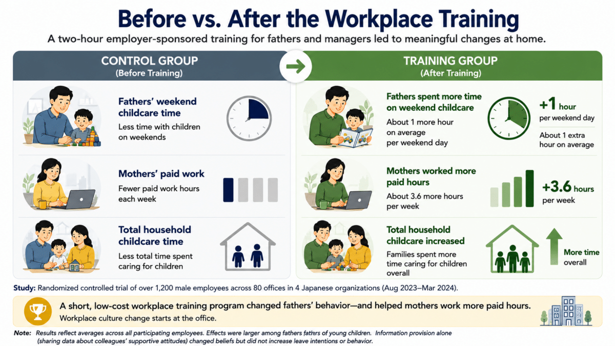 Infographic comparing a control group and workplace training group in a Japanese study, showing fathers spent about one more hour on weekend childcare, mothers worked 3.6 more paid hours per week, and total household childcare increased after a two-hour training program.