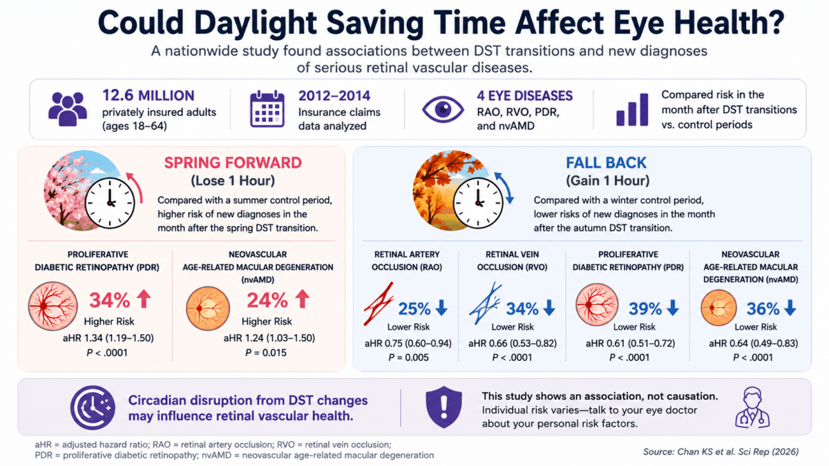 Infographic summarizing a large U.S. study linking daylight saving time transitions with changes in the risk of certain retinal diseases after the spring and autumn clock changes.
