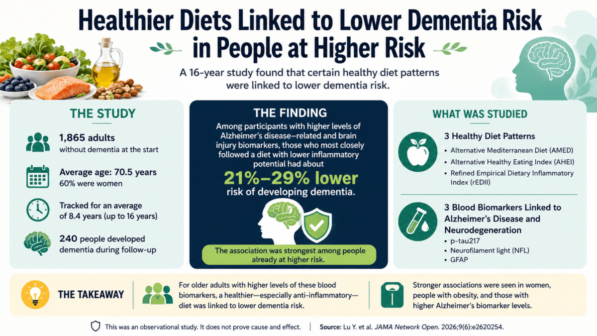 Infographic summarizing a 16-year study showing that healthier diets, especially those with lower inflammatory potential, were linked to a lower risk of dementia in older adults at higher biological risk.