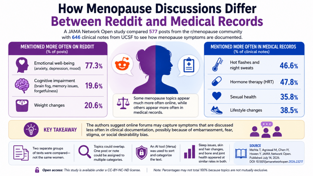 Infographic comparing menopause symptoms discussed on Reddit with those documented in UCSF medical records, showing emotional and cognitive symptoms were mentioned more often online, while hot flashes and hormone therapy appeared more often in clinical notes.