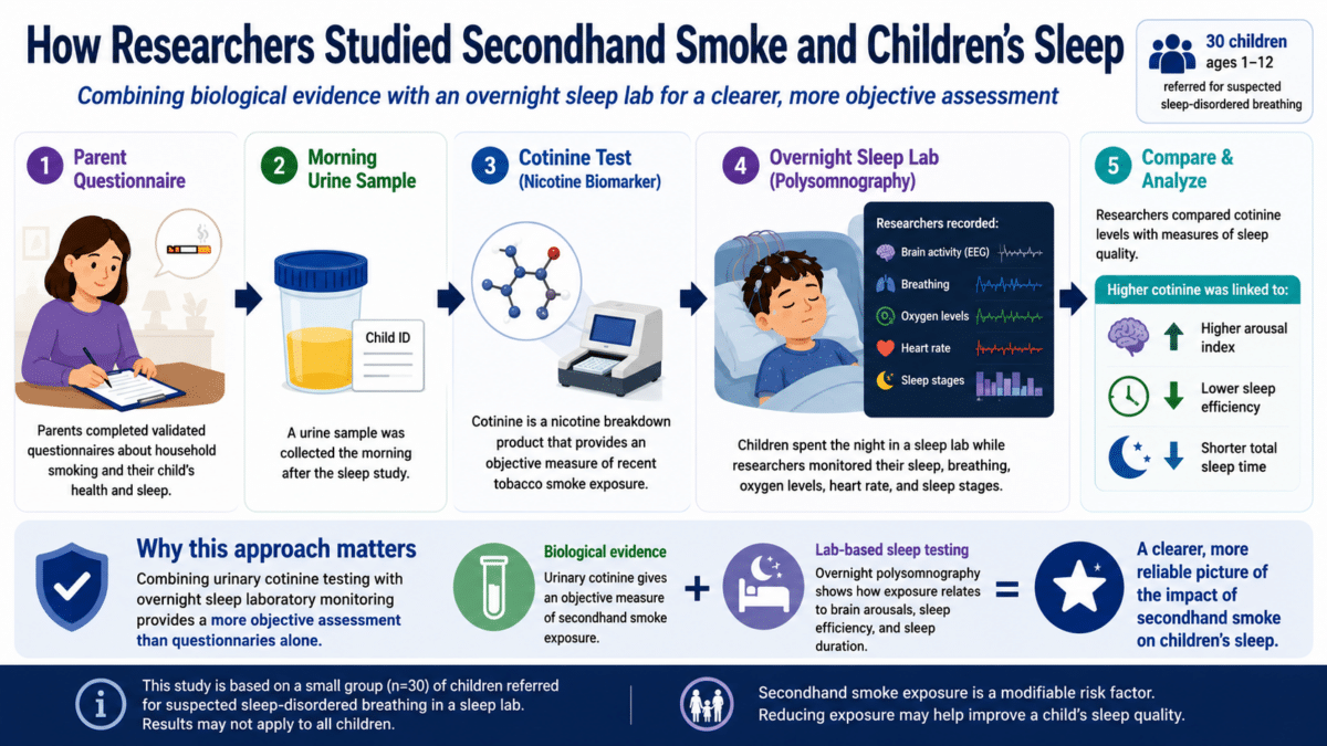 Infographic showing how researchers studied secondhand smoke and children's sleep using parent questionnaires, urine cotinine tests, overnight sleep lab monitoring, and comparison of sleep quality results.