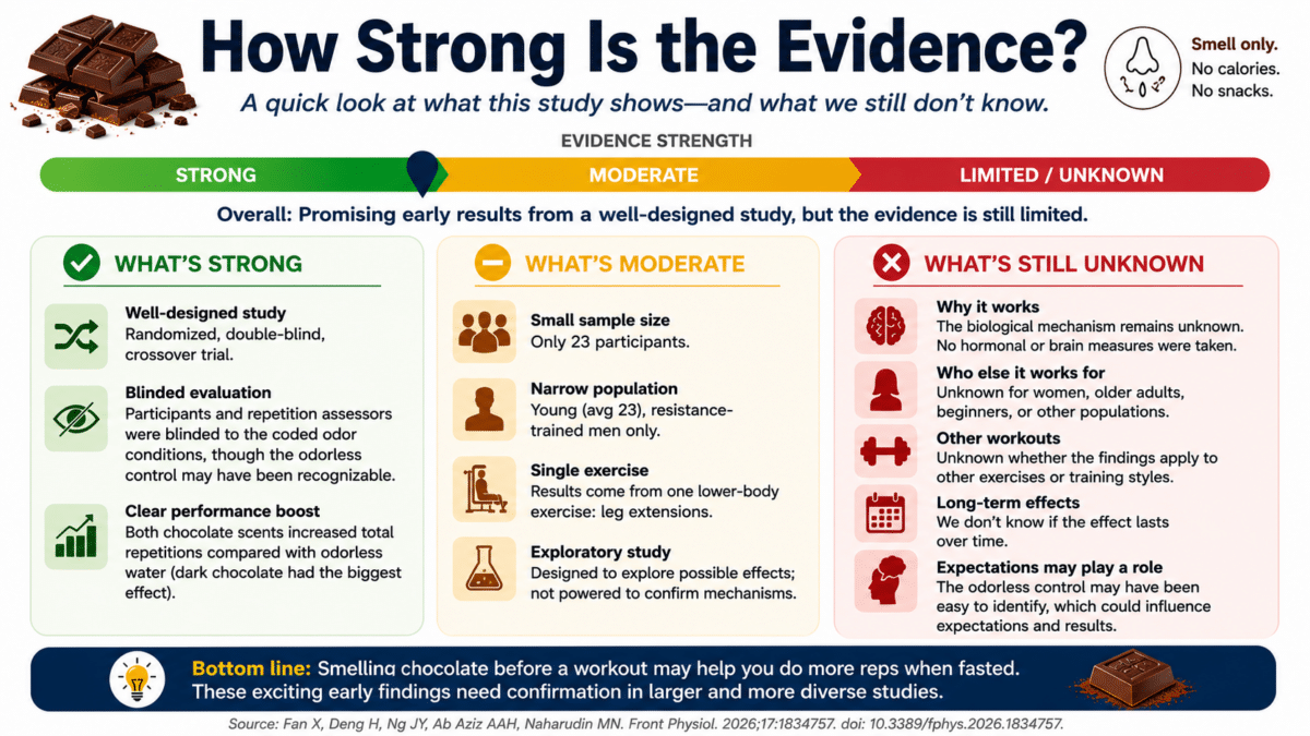 Infographic summarizing the strength of evidence for a study on chocolate scent and fasted resistance exercise, highlighting study strengths, limitations, and unanswered questions.