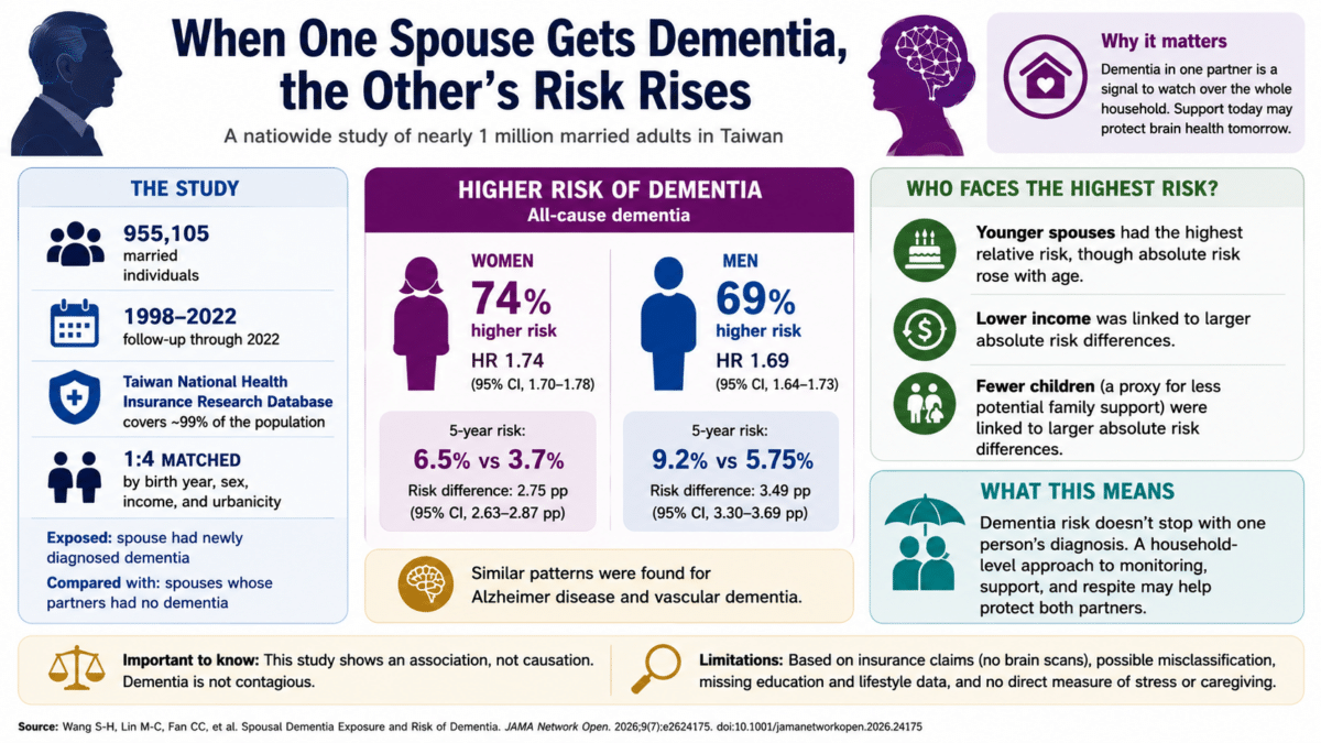 Infographic summarizing a Taiwan study of nearly 1 million married adults showing spouses of people with dementia had a 69% to 74% higher risk of developing dementia, while emphasizing the study found an association, not causation.