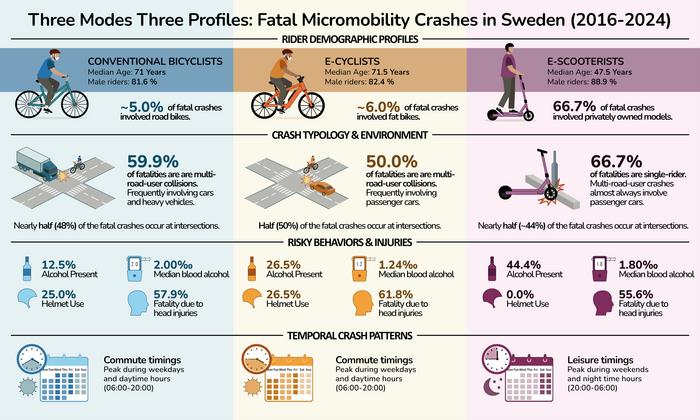 Infographic comparing fatal crashes involving bicycles, e-bikes, and e-scooters in Sweden from 2016 to 2024, highlighting differences in rider age, crash type, alcohol use, helmet use, head injuries, and when crashes most often occurred.