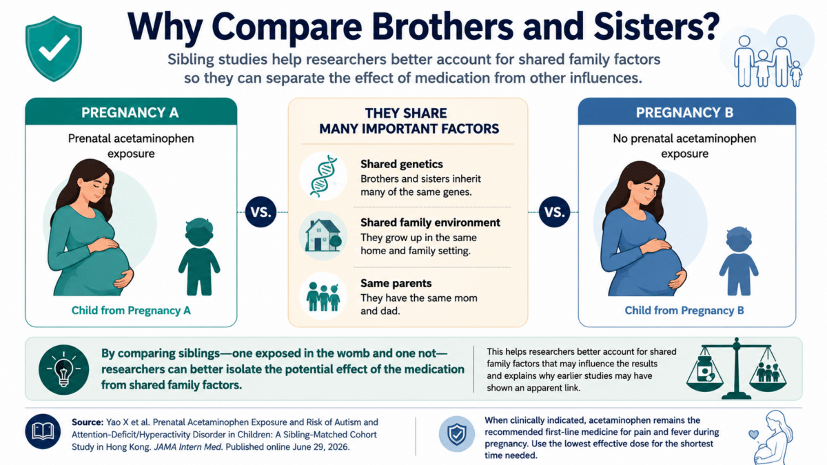 Infographic explaining how sibling studies compare brothers and sisters to better account for shared family factors when studying prenatal acetaminophen exposure and autism or ADHD risk.
