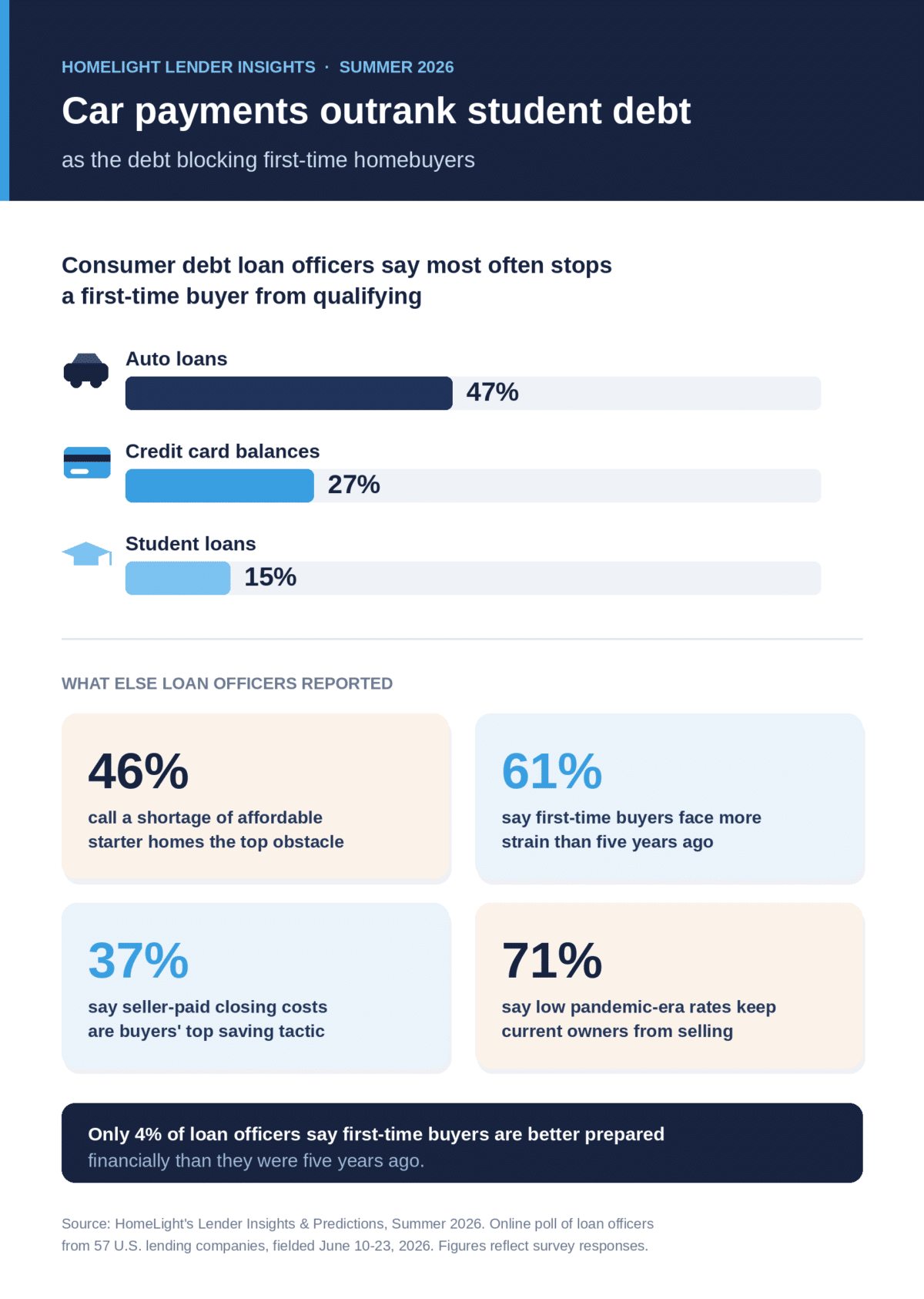 Survey infographic showing auto loans (47%) block more first-time homebuyers than credit card balances (27%) or student loans (15%), per HomeLight's Summer 2026 lender poll.