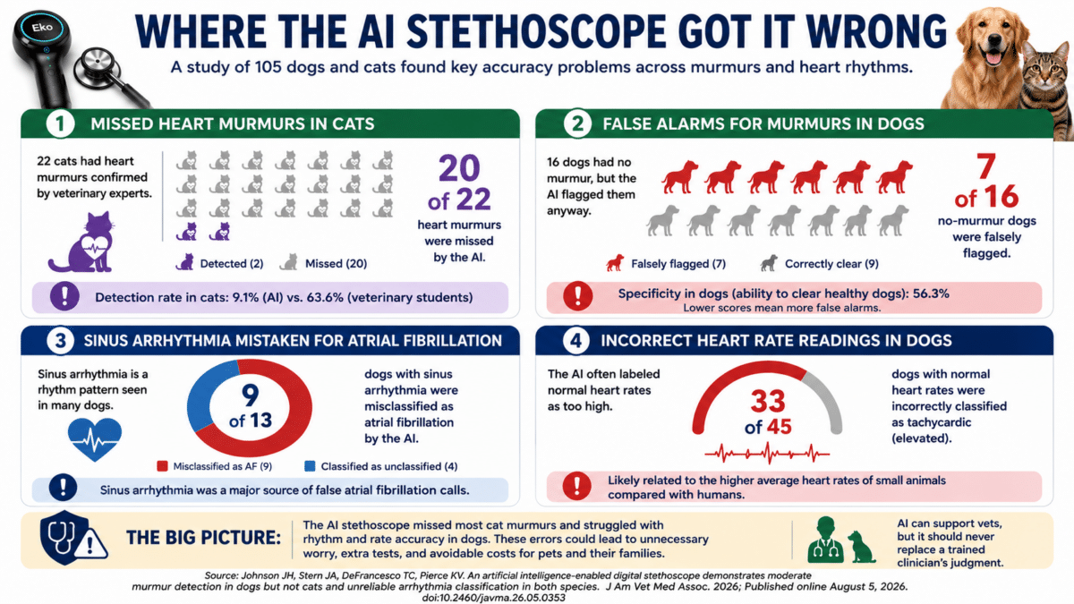 AI stethoscope study showing major diagnostic errors in dogs and cats.