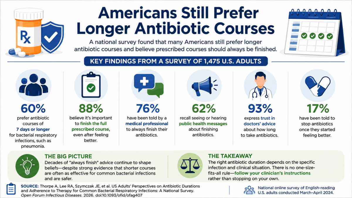 Infographic showing U.S. adults’ views on antibiotic duration, including preferences for longer courses and trust in doctors’ advice.