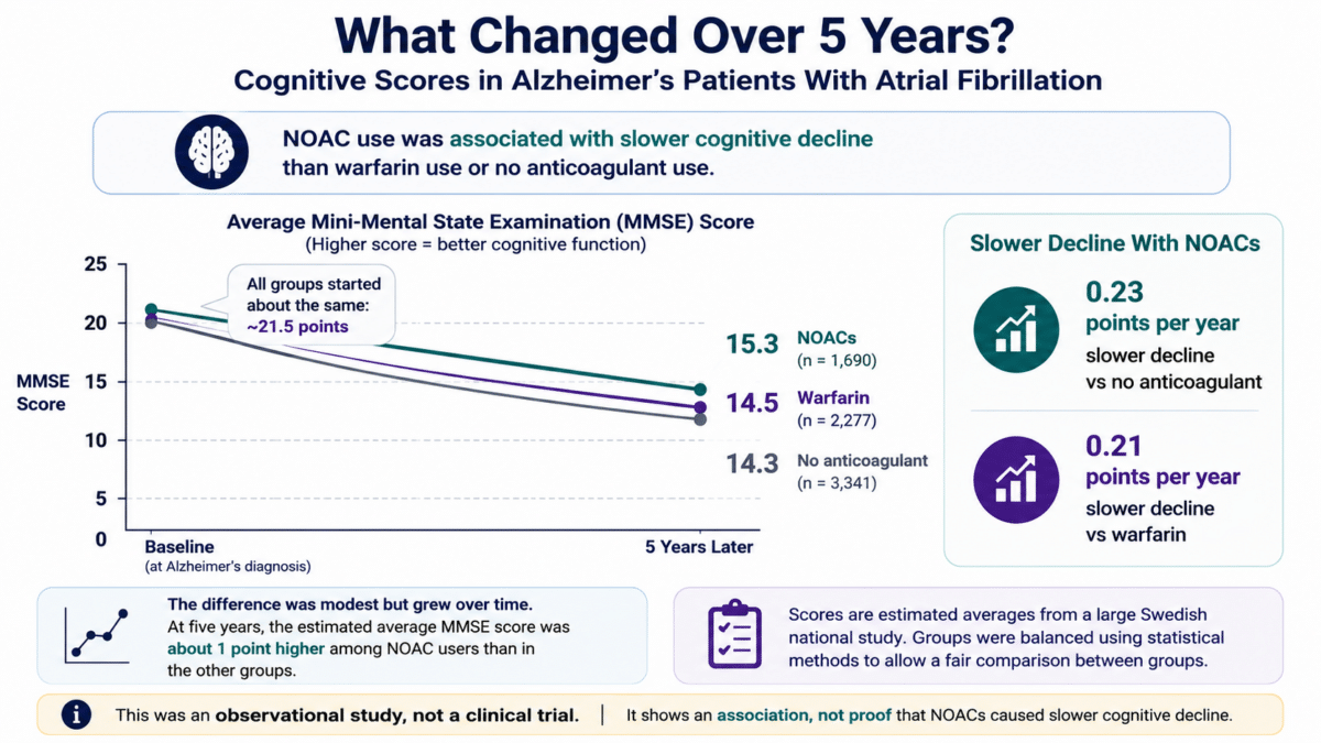 NOAC use was associated with slower cognitive decline over five years than warfarin or no anticoagulant in Alzheimer’s patients with atrial fibrillation.