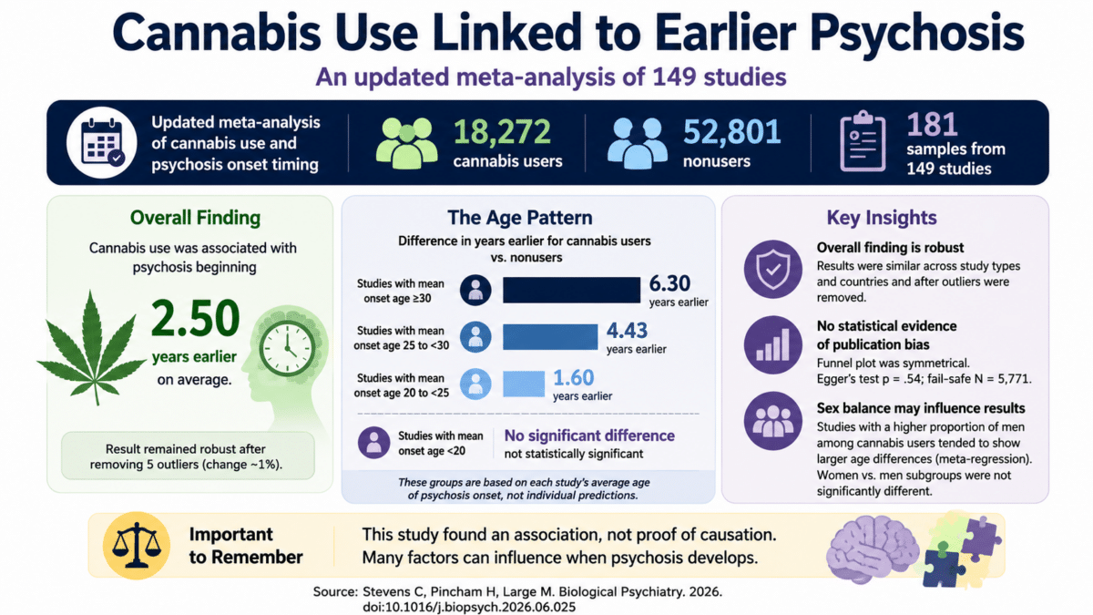 Infographic showing cannabis use was associated with psychosis beginning 2.5 years earlier on average, with larger differences in older-onset study groups.