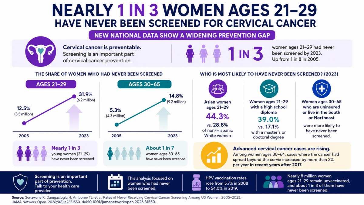 Infographic showing rising rates of U.S. women who have never received cervical cancer screening, especially women ages 21–29.