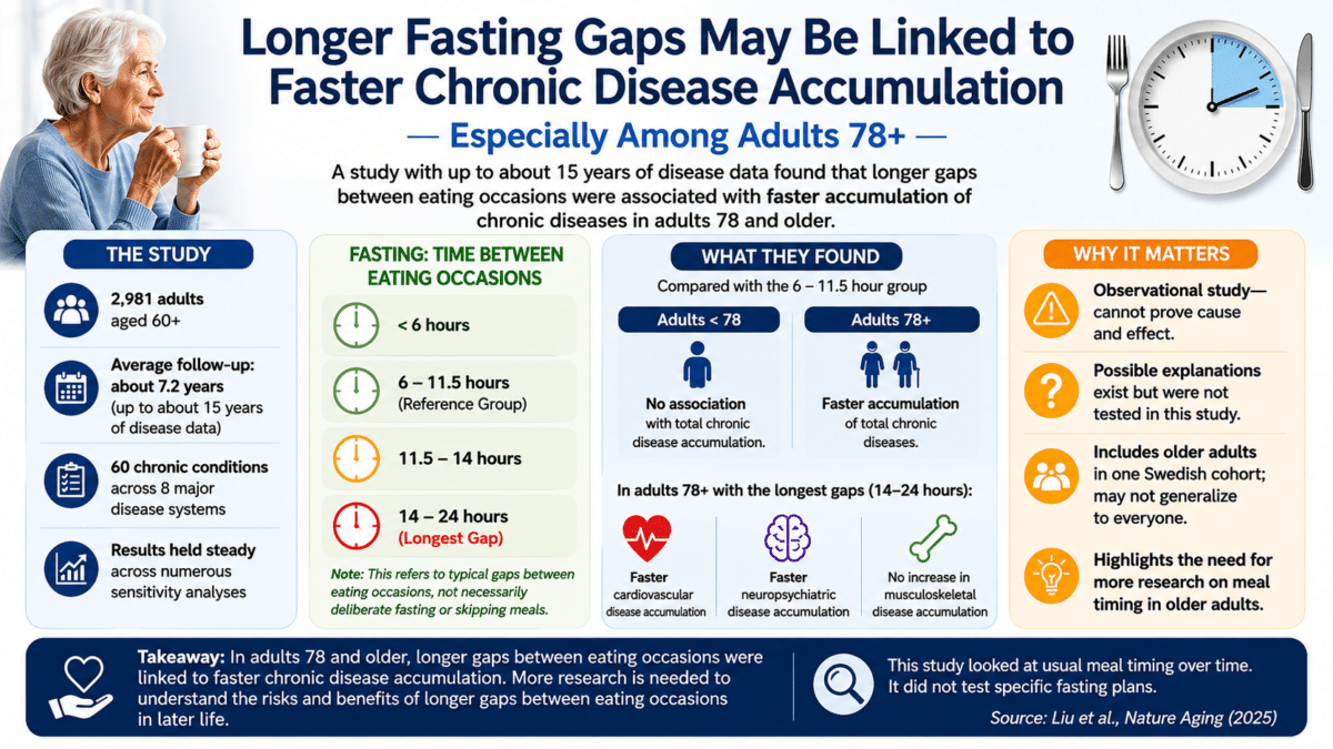 Infographic showing longer gaps between eating occasions linked to faster chronic disease accumulation in adults age 78 and older.