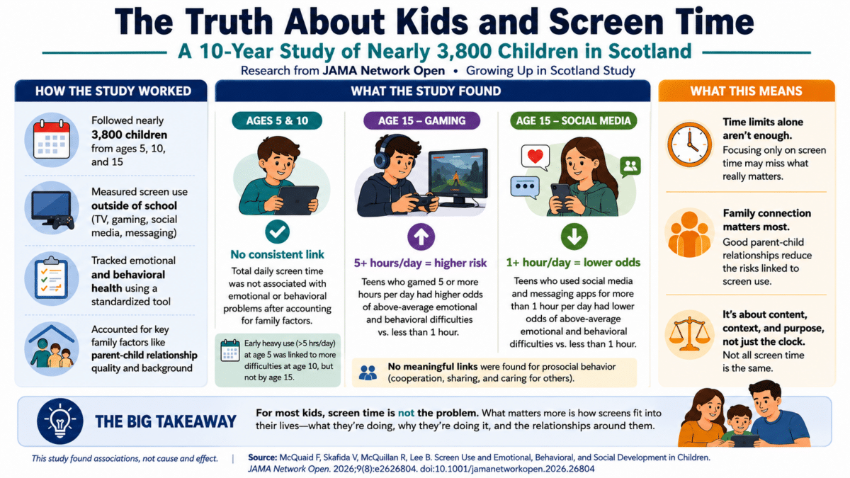 Infographic summarizing a 10-year Scottish study of nearly 3,800 children showing that overall screen time alone was not consistently linked to emotional or behavioral problems, while heavy gaming in teens was associated with higher risk.