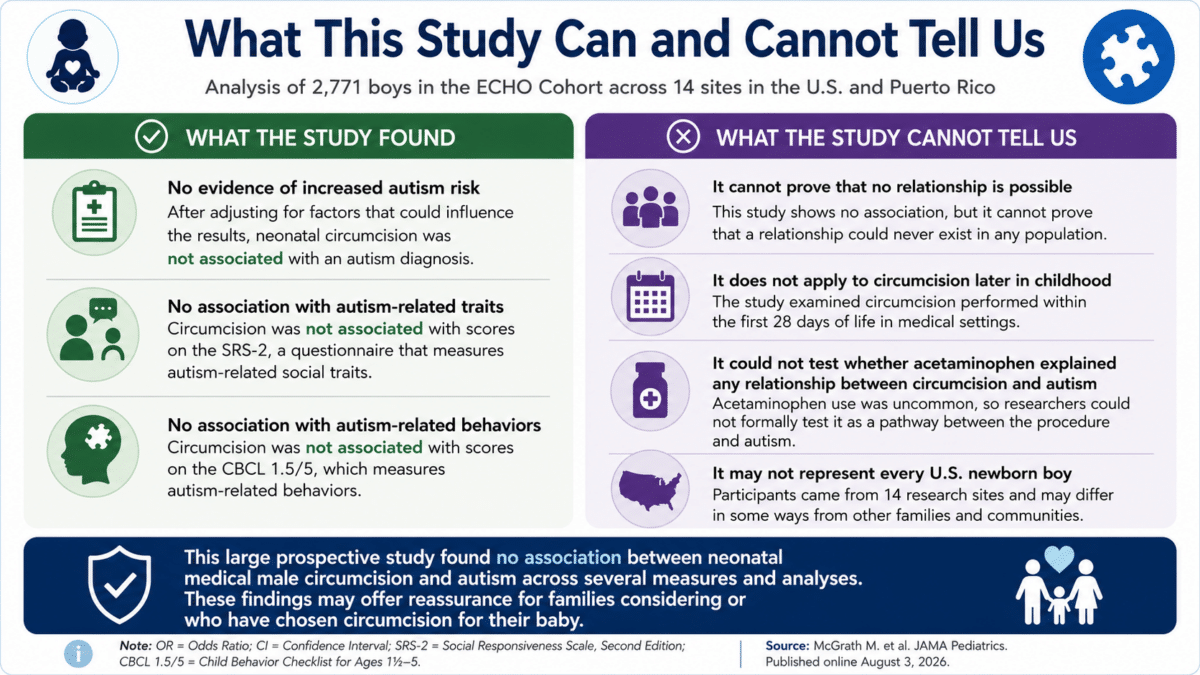 Infographic explaining what a study of 2,771 boys found and could not determine about newborn circumcision and autism.