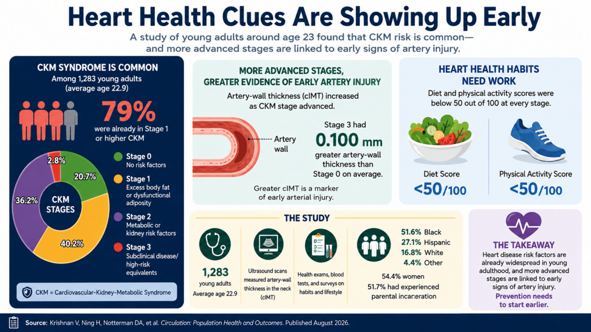 Infographic showing CKM risk factors and early artery injury among 1,283 young adults averaging age 22.9.