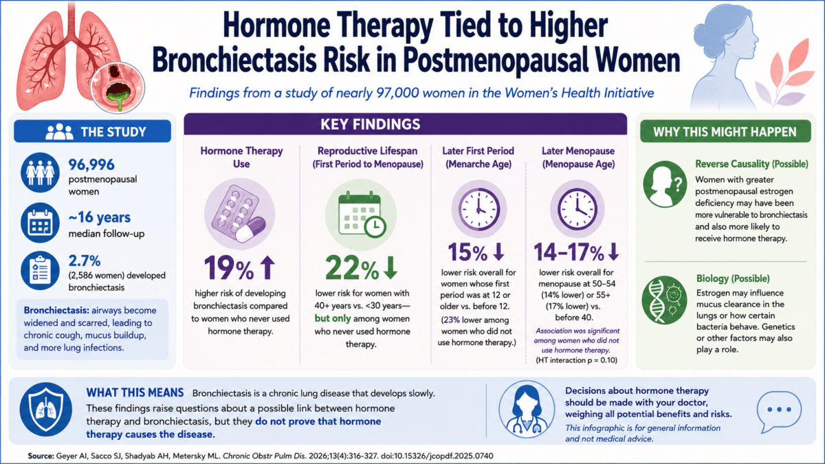 Infographic showing hormone therapy was associated with 19% higher bronchiectasis risk in nearly 97,000 postmenopausal women.