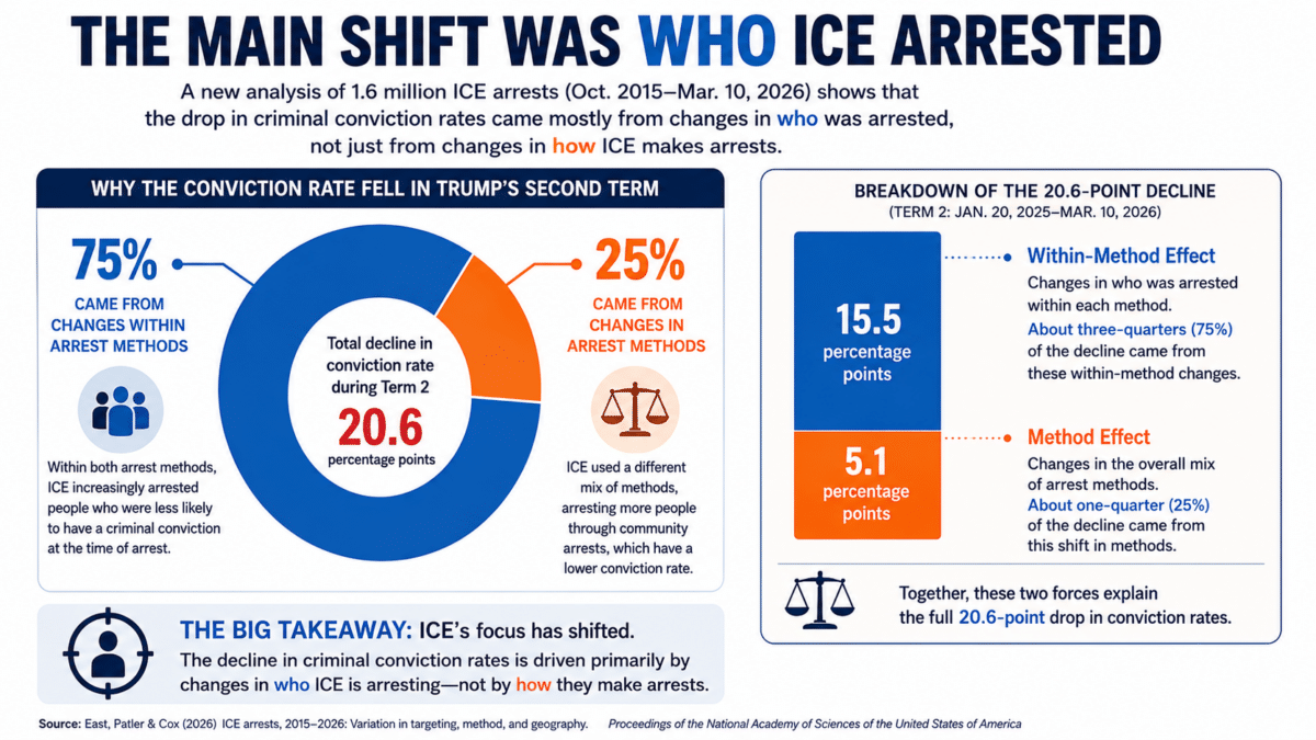 Infographic showing that most of the decline in ICE arrest conviction rates came from changes in who was arrested, not arrest methods.