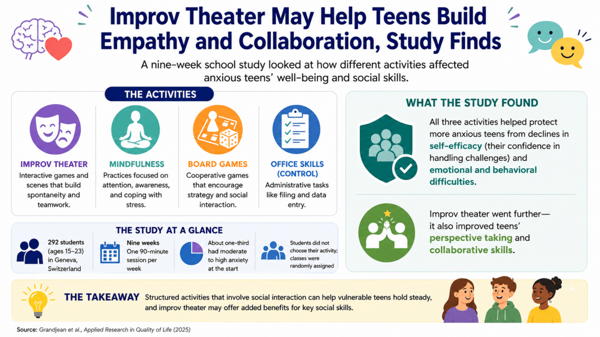 Infographic showing how improv theater may help teens build empathy, collaboration, and confidence.