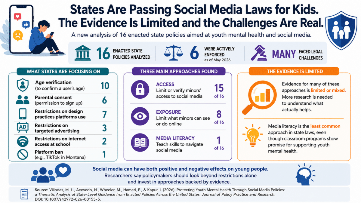 Infographic summarizing 16 state social media policies addressing youth mental health, including enforcement, policy approaches, and evidence gaps.