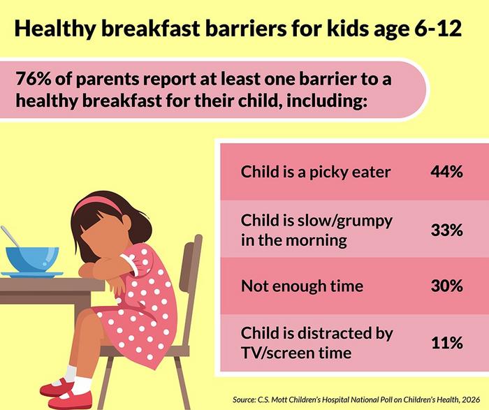 Graphic: Time constraints, picky eating and morning moods are among the barriers parents report when trying to start the school day with a nutritious meal