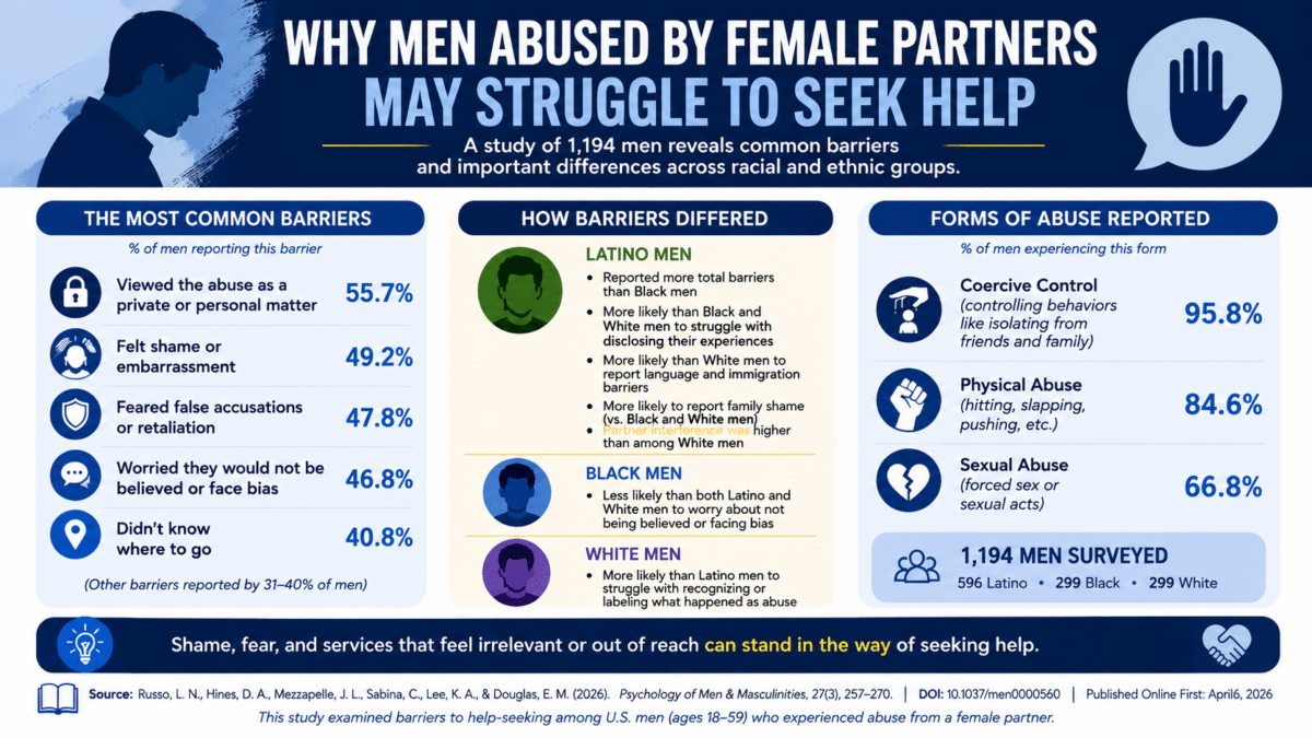 Infographic showing barriers that may prevent men abused by female partners from seeking help, based on a study of 1,194 men.