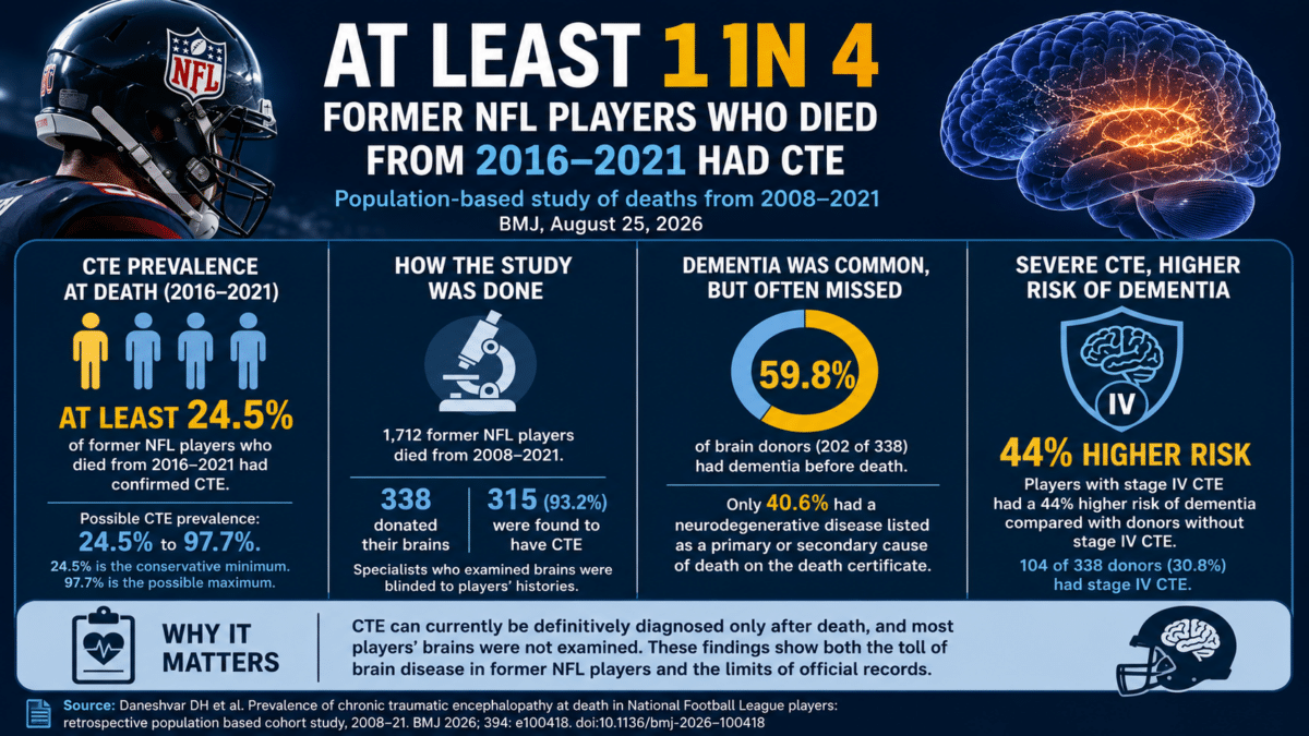 Infographic showing at least 24.5% of former NFL players who died from 2016 to 2021 had confirmed CTE.