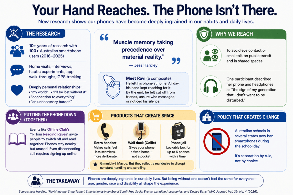 Infographic showing research on habitual smartphone use, automatic reaching, phone-free events, device-limiting products, and school phone bans.