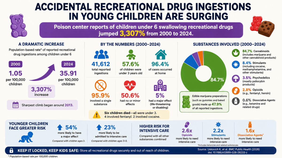 Infographic showing a 3,307% rise in poison center reports of recreational drug ingestions among U.S. children under 6 from 2000 to 2024.
