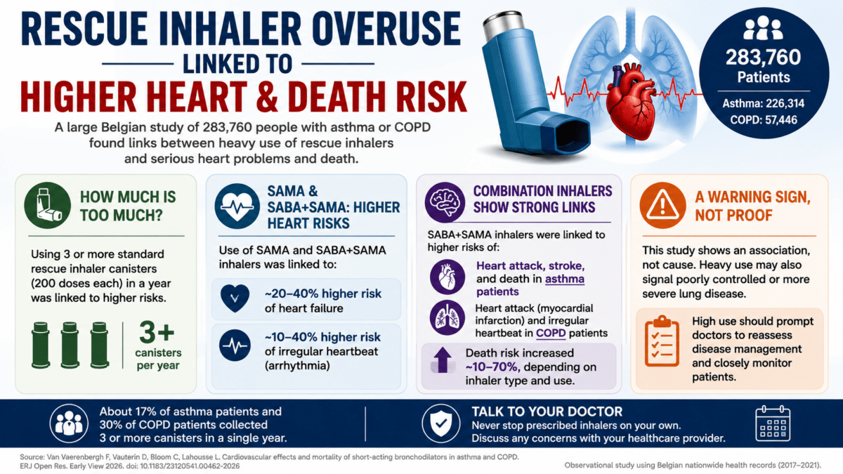 Infographic showing rescue inhaler overuse linked to higher heart and death risks in a Belgian study of 283,760 asthma and COPD patients.