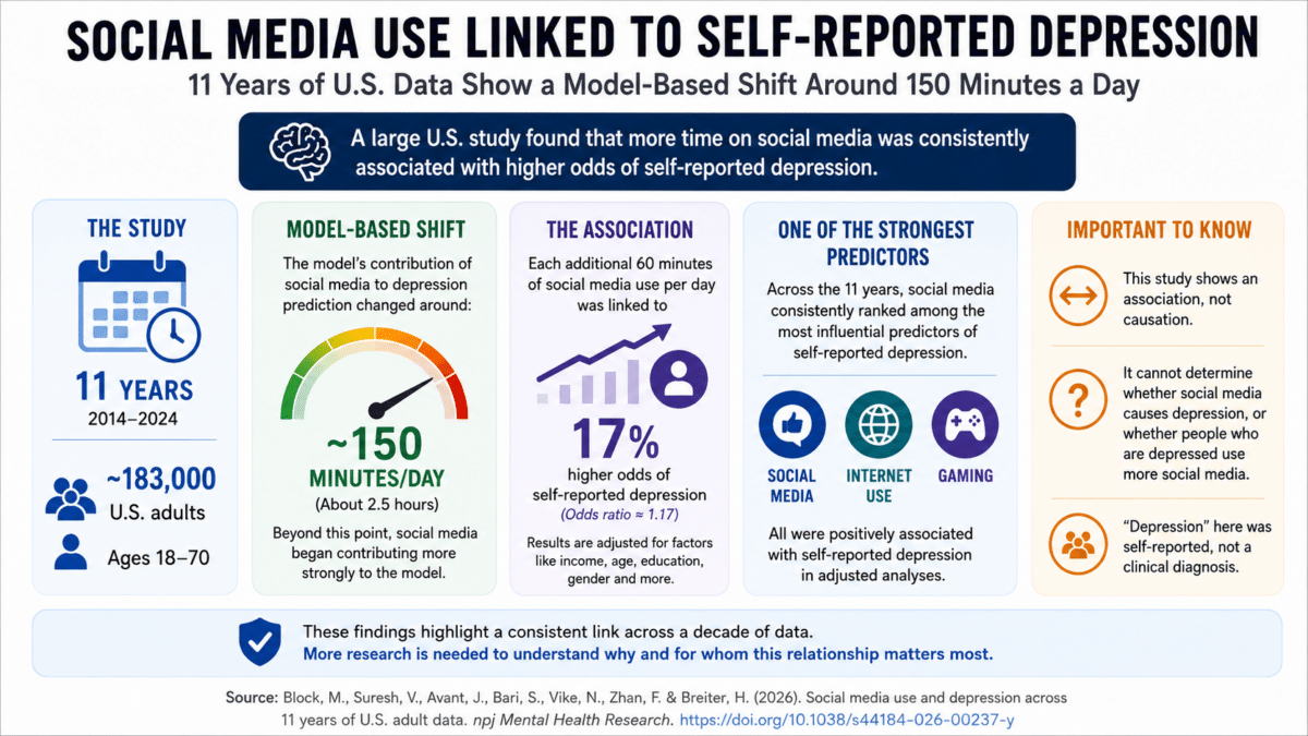 Infographic showing an 11-year U.S. study linking more social media use with higher odds of self-reported depression.