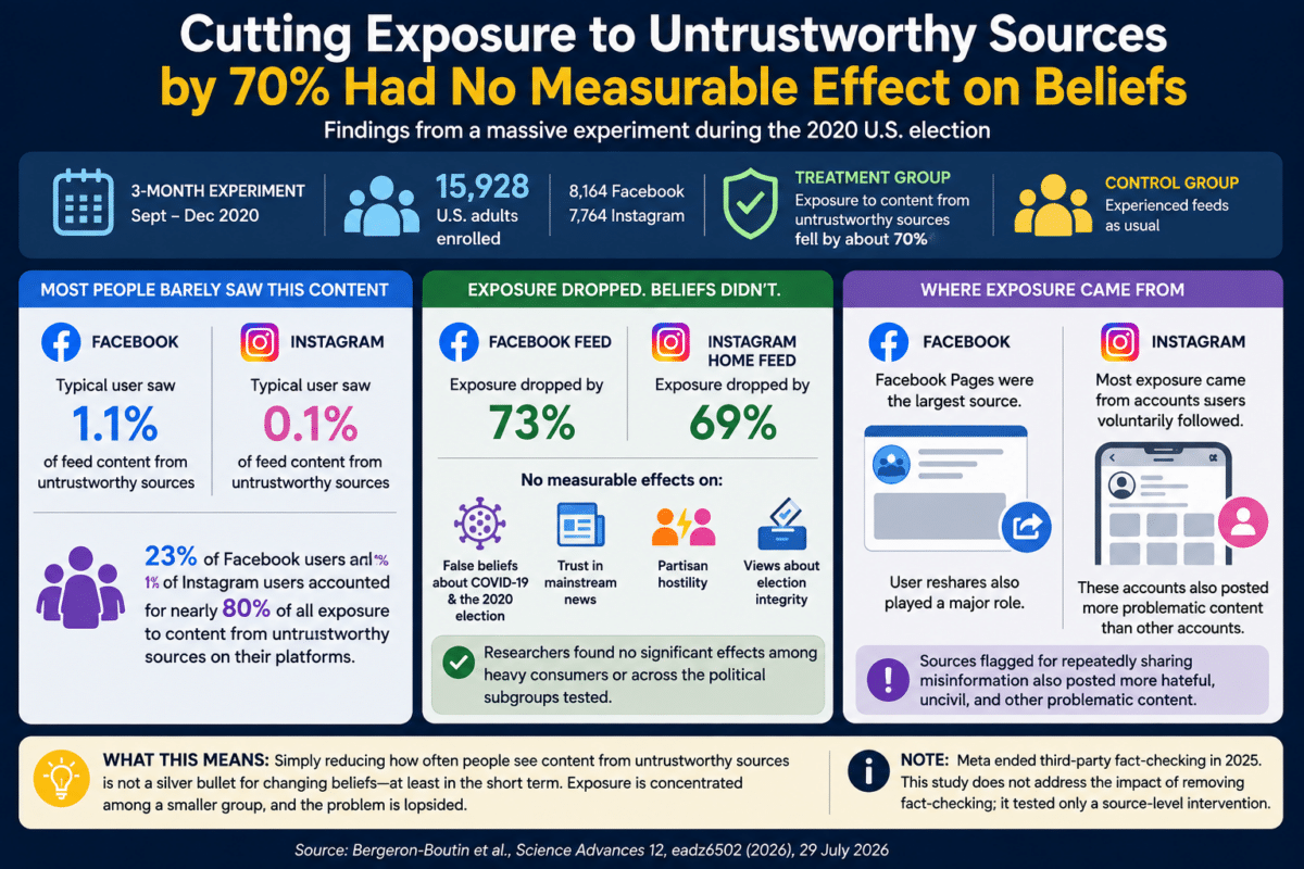 Infographic summarizing a 2020 Facebook and Instagram study showing that reducing exposure to content from untrustworthy sources by about 70% produced no measurable changes in political beliefs or attitudes, while exposure was concentrated among a small share of users.