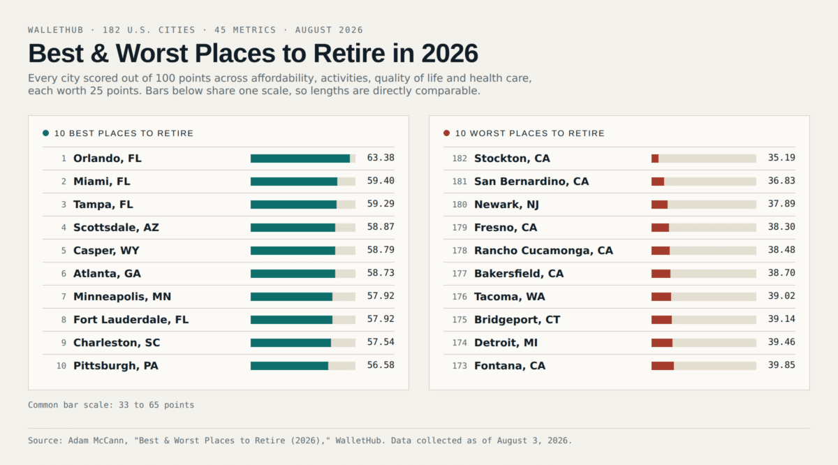 Top 10 Best and Worst Places To Retire In 2026
