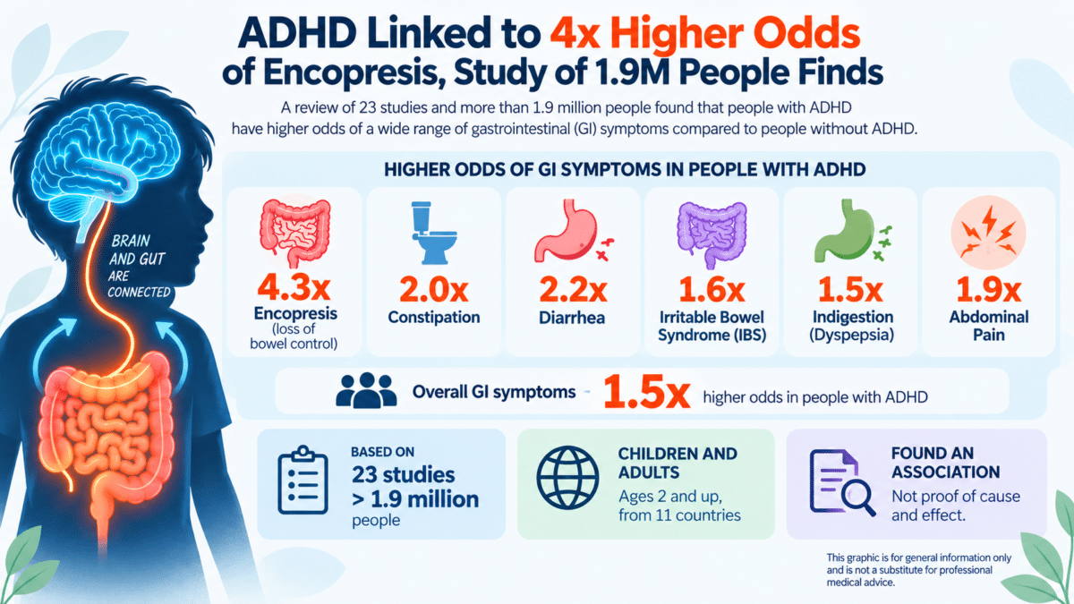 Infographic showing higher odds of gastrointestinal symptoms in people with ADHD, based on 23 studies and over 1.9 million people.