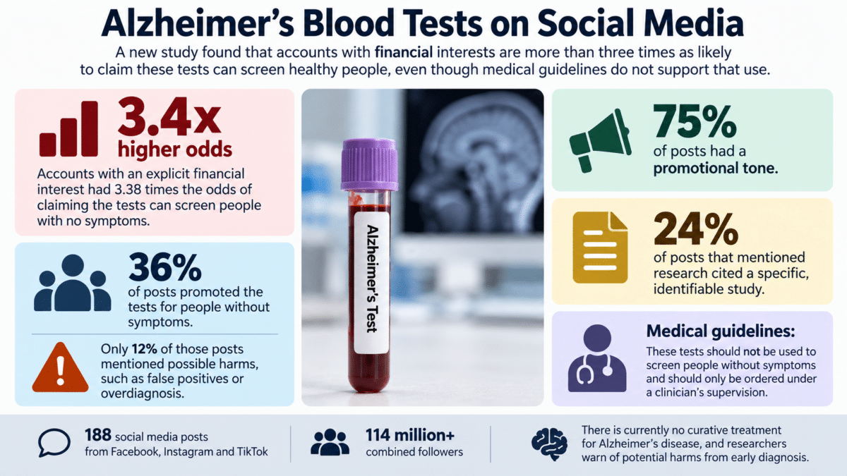 Infographic on Alzheimer’s blood tests showing social media promotion, financial interests, screening claims, and medical guidance.
