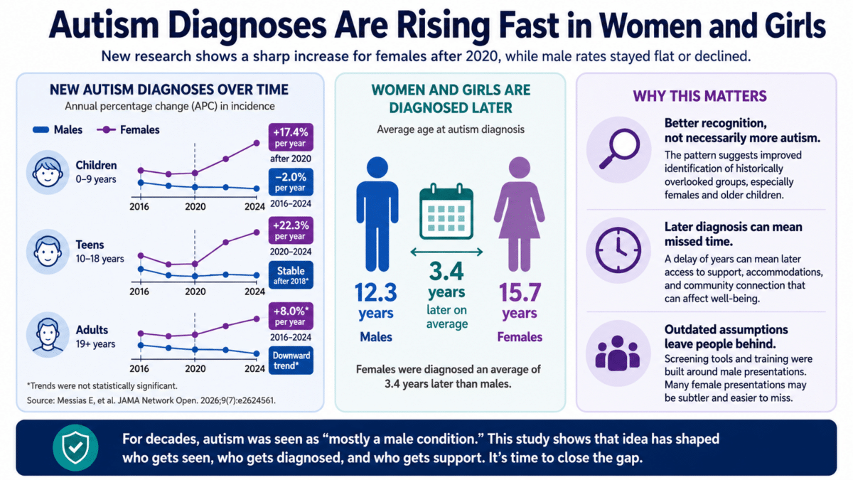 Autism diagnoses rose faster among females after 2020, with females diagnosed 3.4 years later on average than males.