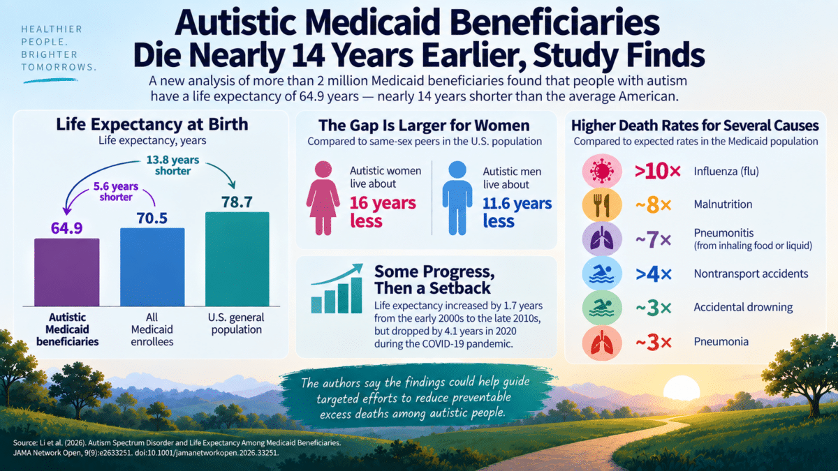 Infographic showing autistic Medicaid beneficiaries have a life expectancy of 64.9 years, nearly 14 years below the U.S. average.