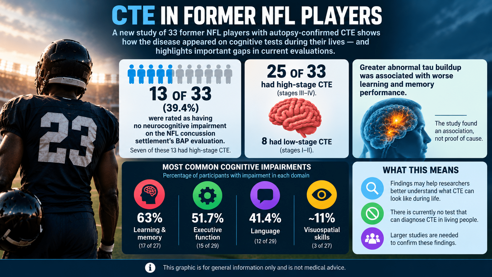 Infographic showing cognitive findings from a study of 33 former NFL players with autopsy-confirmed CTE.