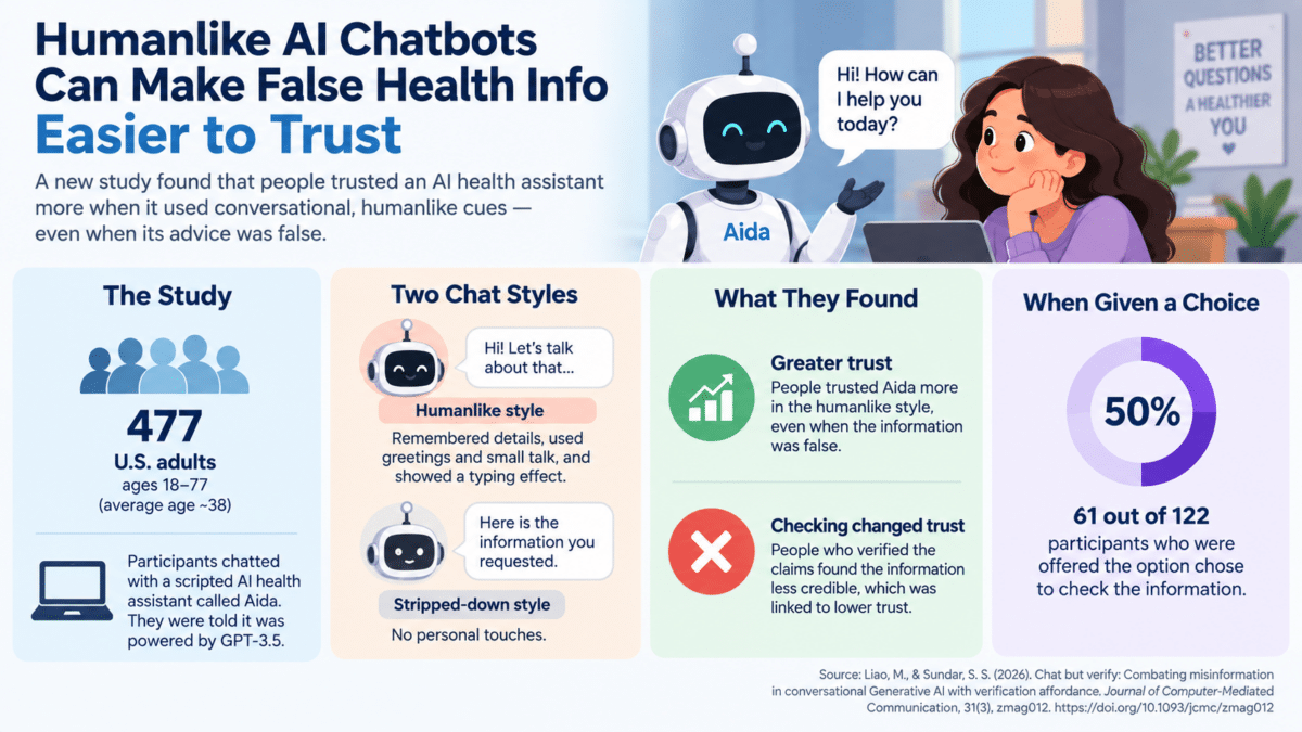 Infographic showing how humanlike AI chatbots can increase trust in false health information and how fact-checking can reduce trust.