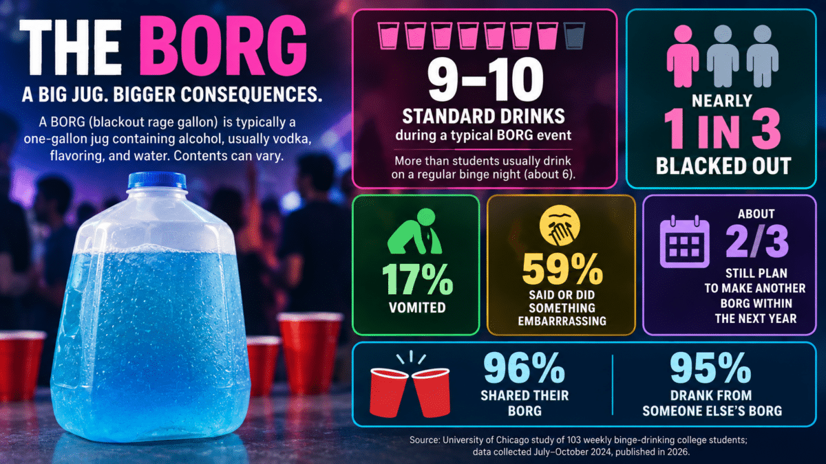 BORG infographic showing 9–10 drinks per event, nearly 1 in 3 blackouts, and other reported consequences.